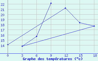 Courbe de tempratures pour Tiraspol