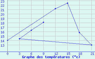 Courbe de tempratures pour Ostaskov