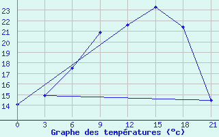 Courbe de tempratures pour Orsa