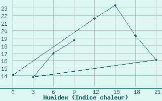 Courbe de l'humidex pour Orel