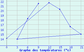 Courbe de tempratures pour Tbilisi