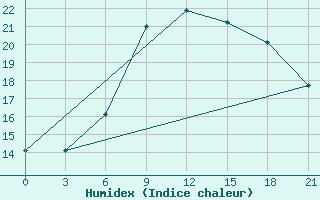 Courbe de l'humidex pour Chernivtsi