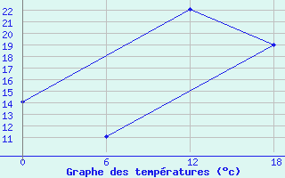 Courbe de tempratures pour Kenitra