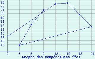 Courbe de tempratures pour Mozyr