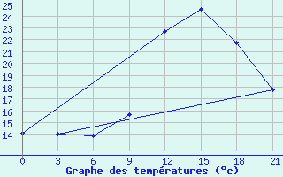 Courbe de tempratures pour Montijo