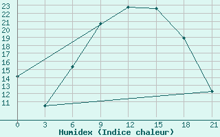 Courbe de l'humidex pour Chernihiv