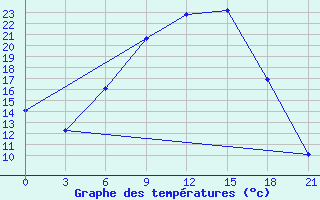 Courbe de tempratures pour Varena