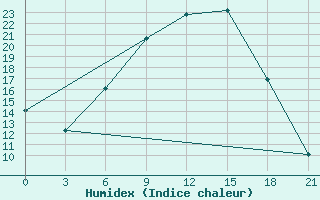 Courbe de l'humidex pour Varena