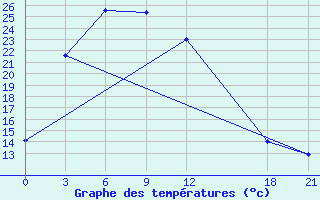 Courbe de tempratures pour Baoshan