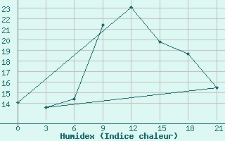 Courbe de l'humidex pour Pyrgela