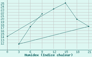 Courbe de l'humidex pour Dubasari