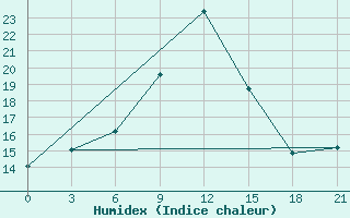 Courbe de l'humidex pour Robben Island