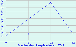 Courbe de tempratures pour Ashtarak