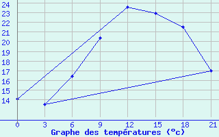 Courbe de tempratures pour Thala