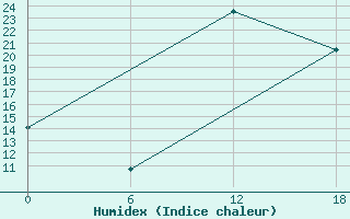 Courbe de l'humidex pour Kenitra