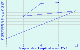 Courbe de tempratures pour Xifengzhen