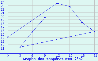 Courbe de tempratures pour Konstantinovsk