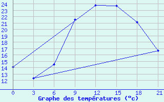 Courbe de tempratures pour Kisinev