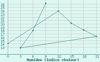 Courbe de l'humidex pour Houche-Al-Oumara