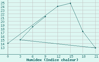 Courbe de l'humidex pour Smolensk