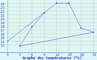 Courbe de tempratures pour Mozyr