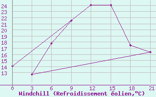 Courbe du refroidissement olien pour Mozyr