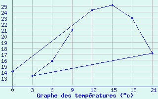 Courbe de tempratures pour Thala