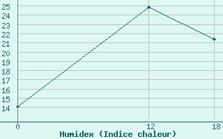 Courbe de l'humidex pour Kenitra