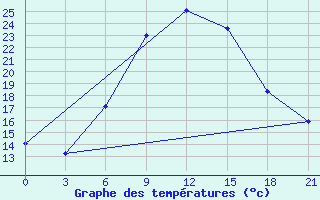 Courbe de tempratures pour Lodejnoe Pole