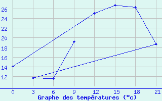 Courbe de tempratures pour Beja / B. Aerea