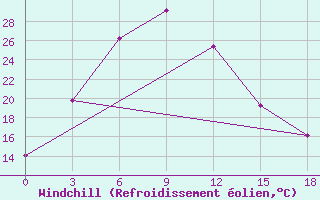 Courbe du refroidissement olien pour Culpanovo