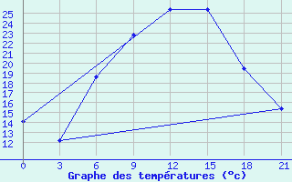 Courbe de tempratures pour Tiraspol