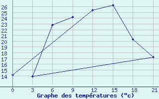 Courbe de tempratures pour Zaporizhzhia