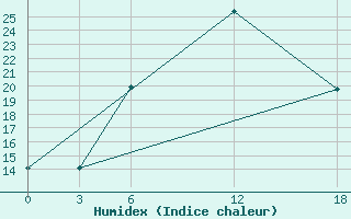 Courbe de l'humidex pour Opochka