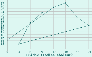 Courbe de l'humidex pour Khmel'Nyts'Kyi