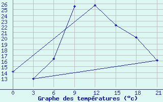 Courbe de tempratures pour Tripolis Airport