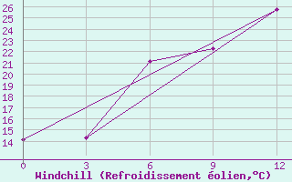 Courbe du refroidissement olien pour Krasnaja Gora