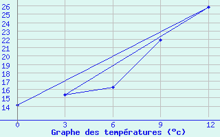 Courbe de tempratures pour Kamenka