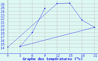 Courbe de tempratures pour Mar