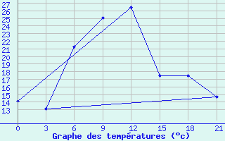 Courbe de tempratures pour Ashtarak