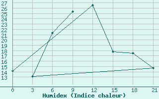 Courbe de l'humidex pour Ashtarak