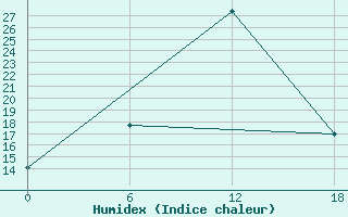 Courbe de l'humidex pour Ashtarak