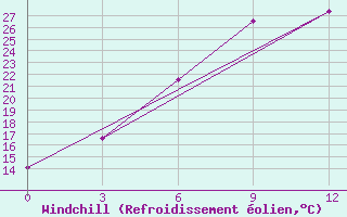 Courbe du refroidissement olien pour Brjansk