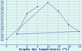 Courbe de tempratures pour Saragt