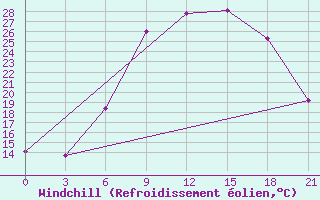 Courbe du refroidissement olien pour Pinsk