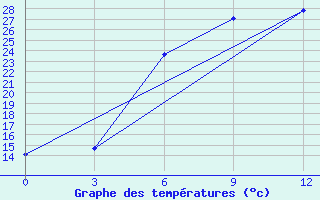 Courbe de tempratures pour Pochinok