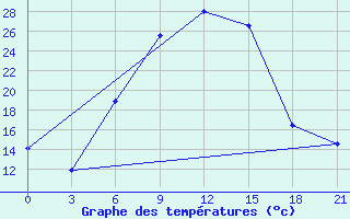 Courbe de tempratures pour Bogoroditskoe Fenin