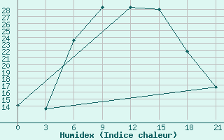 Courbe de l'humidex pour Staritsa