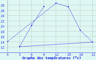 Courbe de tempratures pour Bogoroditskoe Fenin