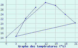 Courbe de tempratures pour Sumy